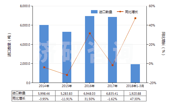 2014-2018年3月中國硫酸鋇(HS28332700)進口量及增速統(tǒng)計 2014-2018年3月中國硫酸鋇(HS28332700)進口量及增速統(tǒng)計
